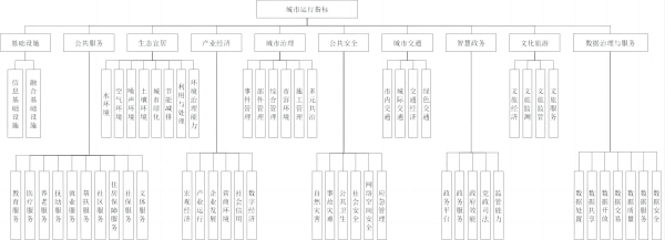 智慧城市　城市运行指标体系　总体框架3.jpg