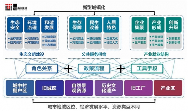 存量土地的規(guī)劃利用6