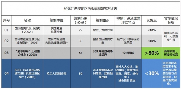 松花江两岸地区历版规划对比一览表.jpg